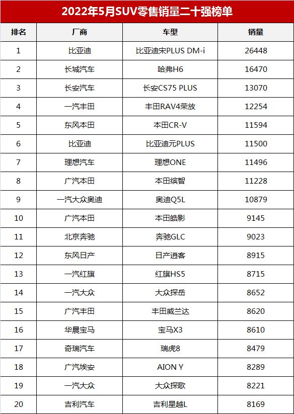 suv进口车销量排行_三月汽车销量排行榜SUV_自主品牌suv销量榜