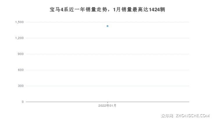 宝马4系近一年销量走势，1月销量最高达1424辆