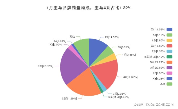 1月宝马品牌销量构成，宝马4系占比1.32%