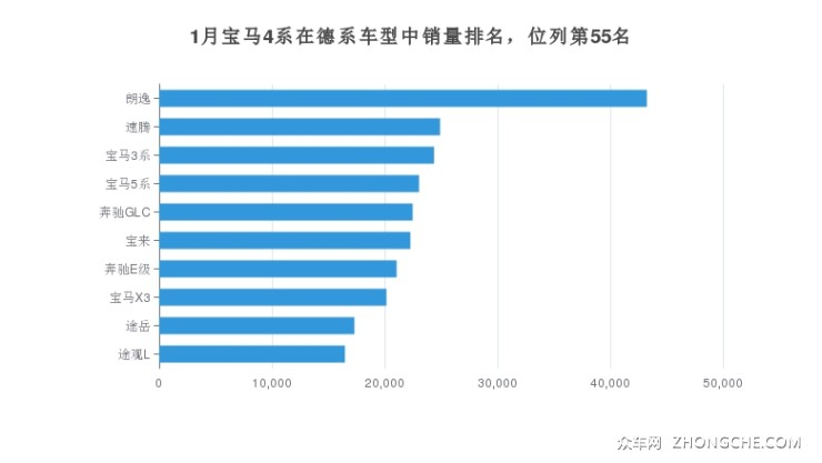 1月宝马4系在德系车型中销量排名，位列第55名