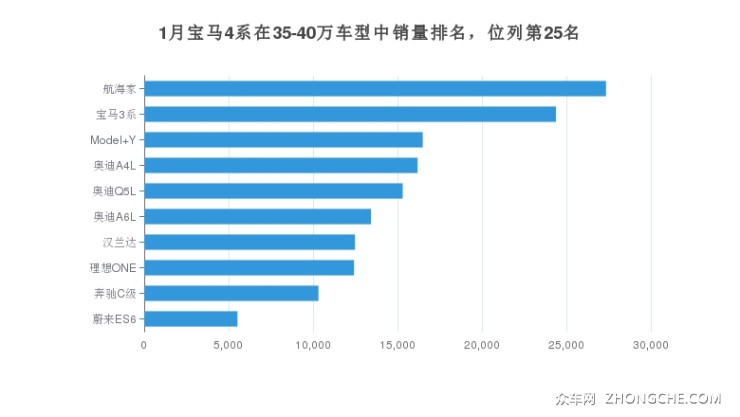 1月宝马4系在35-40万车型中销量排名，位列第25名