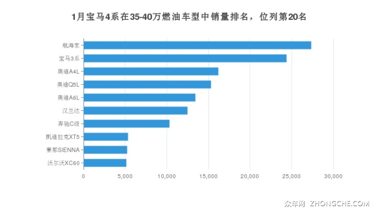 1月宝马4系在35-40万燃油车型中销量排名，位列第20名