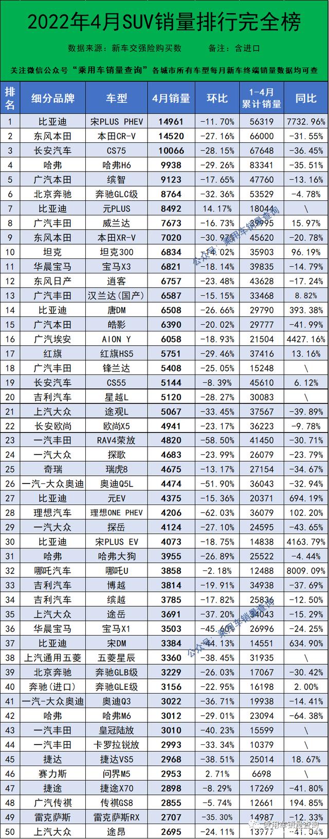 2017年9月suv销量排行_2018年5月suv销量排行_汽车销量排行榜2022年4月suv