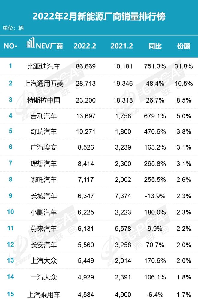 比亚迪电动车销量_4月汽车销量排行榜2022比亚迪新能源_比亚迪销量排行