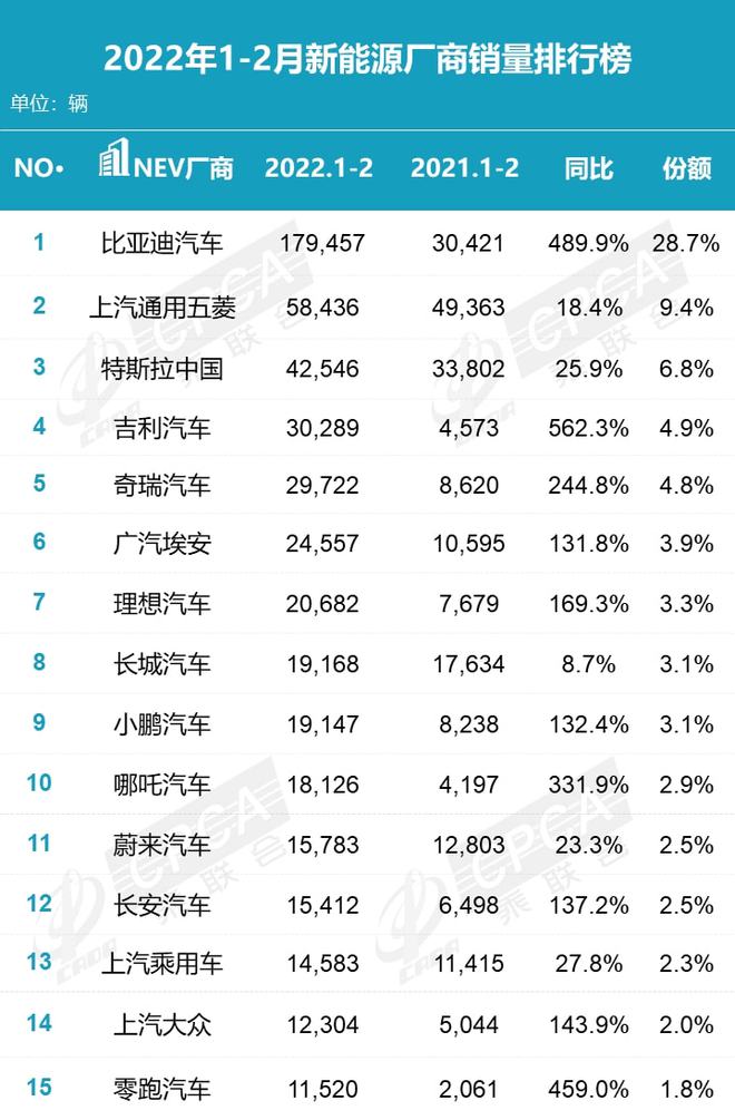 4月汽车销量排行榜2022比亚迪新能源_比亚迪电动车销量_比亚迪销量排行