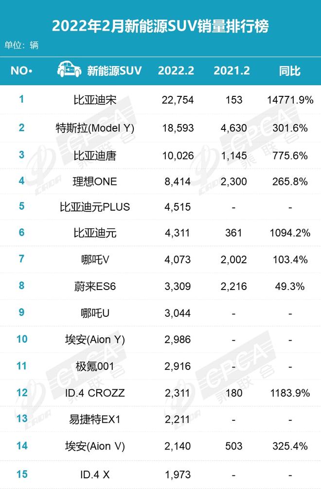 比亚迪电动车销量_4月汽车销量排行榜2022比亚迪新能源_比亚迪销量排行