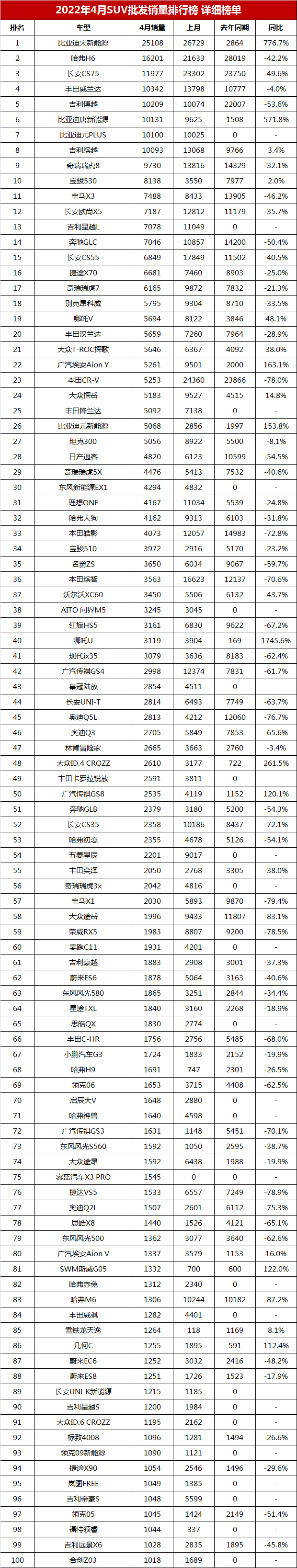 2022年4月SUV销量排行榜完整版「第1-262名」