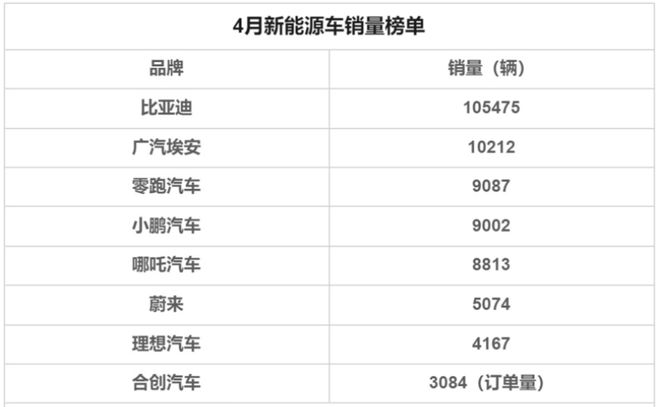 4月汽车销量排行榜2022比亚迪新能源_2017年1月新番销量排行_比亚迪能源汽车南非