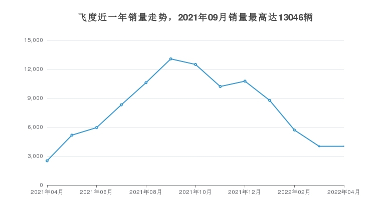 飞度近一年销量走势，2021年09月销量最高达13046辆