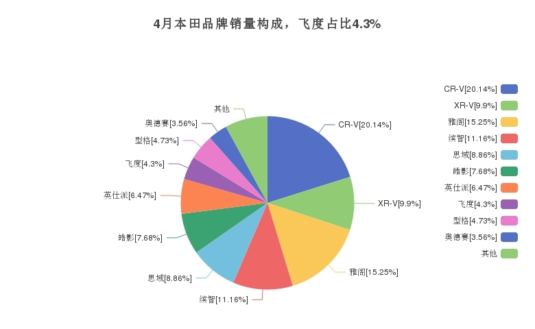 4月本田品牌销量构成，飞度占比4.3%