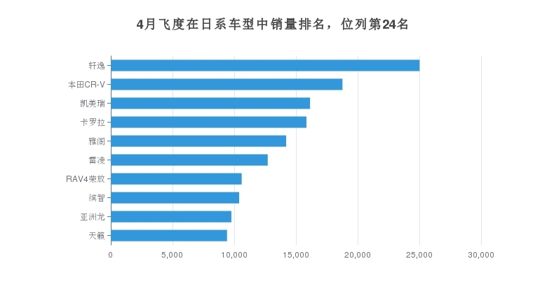 4月飞度在日系车型中销量排名，位列第24名