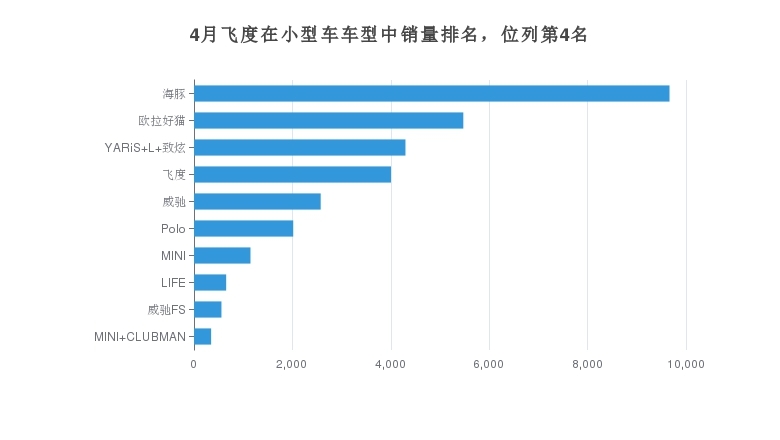 4月飞度在小型车车型中销量排名，位列第4名