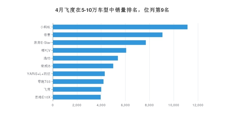 4月飞度在5-10万车型中销量排名，位列第9名