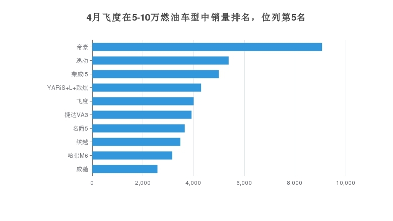 4月飞度在5-10万燃油车型中销量排名，位列第5名