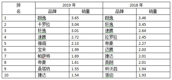 今年4月汽车销量排行榜_全球汽车品牌销量排行_红旗汽车今年销量