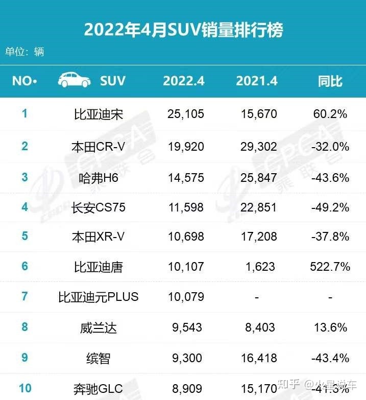 2022年汽车销量排行榜前十名suv_2019年4月suv榜前100名_2018年5月suv销量排行