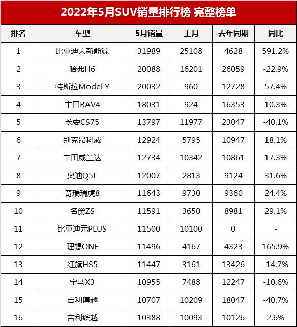 6月份suv销量排行2015_销量最好的国产suv排行_2022suv一月销量排行榜