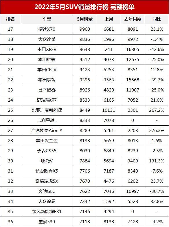 销量最好的国产suv排行_2022suv一月销量排行榜_6月份suv销量排行2015