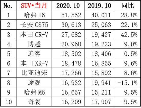 2018年1月suv销量排行_2018汽车suv销量排行_2022年汽车销量排行榜前十名suv