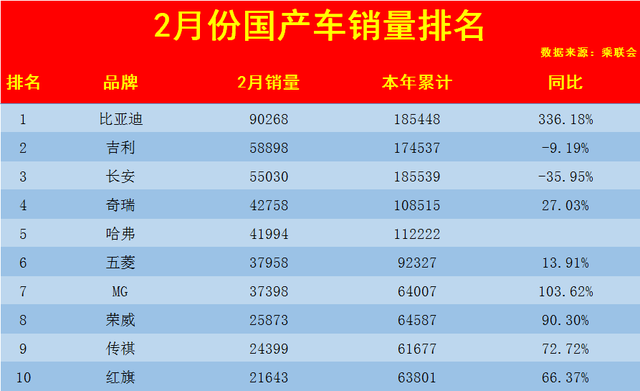 2月国产车销量榜TOP50公布，比亚迪强势夺冠，吉利、长安不足6万