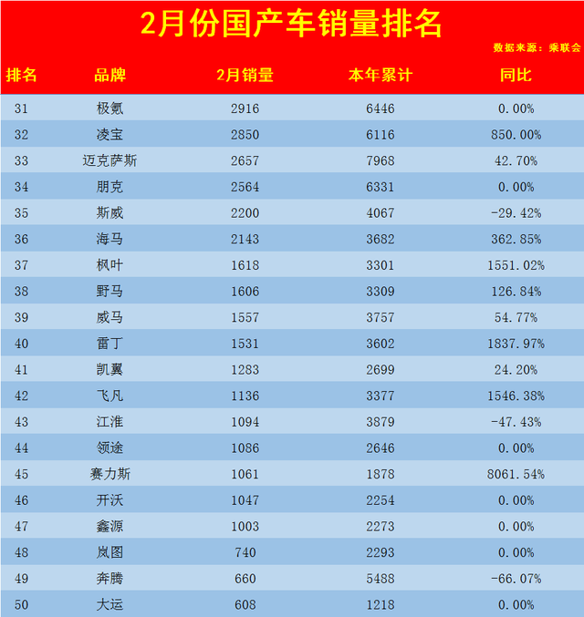 2月国产车销量榜TOP50公布，比亚迪强势夺冠，吉利、长安不足6万