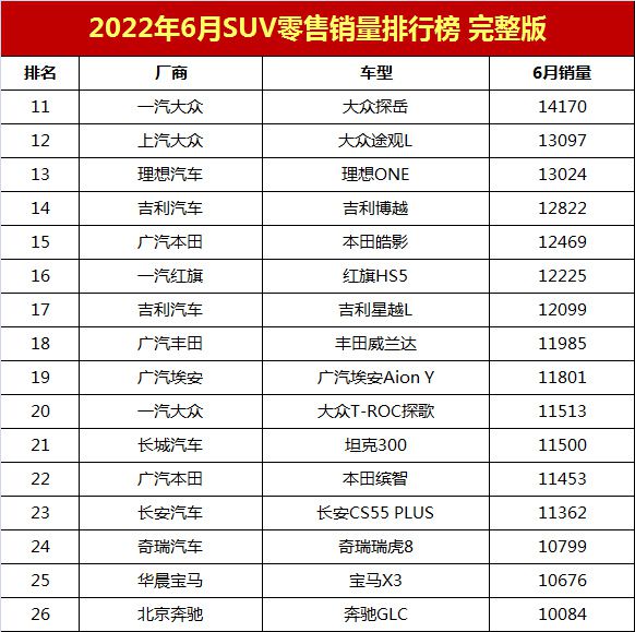 2022年suv销量排行榜前十名_2018年9月suv销量排行_2017年suv销量榜