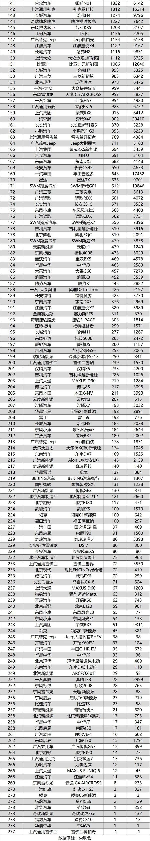 2022汽车销量排行榜完整版_全球汽车品牌销量总榜_汽车之家销量排行在哪