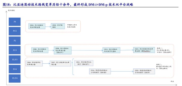 比亚迪新能源2022新车型_比亚迪混动车型_比亚迪混合动力车型秦