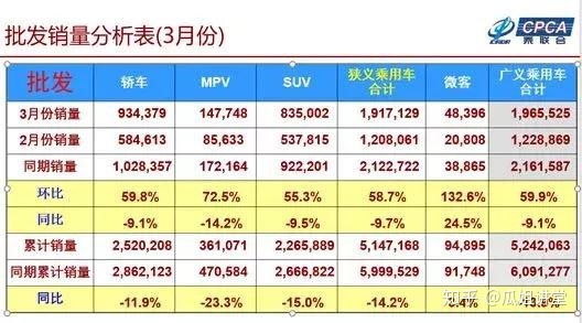 全球汽车品牌销量总榜_四月全国汽车销量榜_汽车批发销量与终端销量