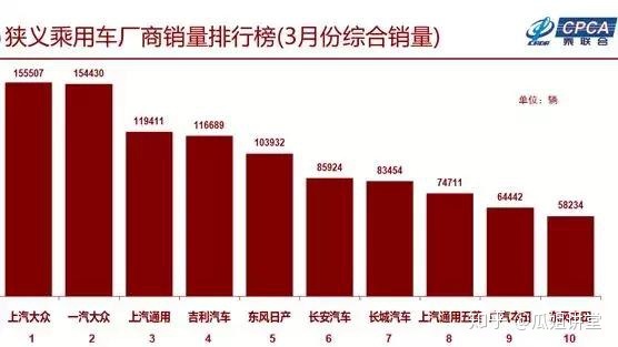 全球汽车品牌销量总榜_四月全国汽车销量榜_汽车批发销量与终端销量