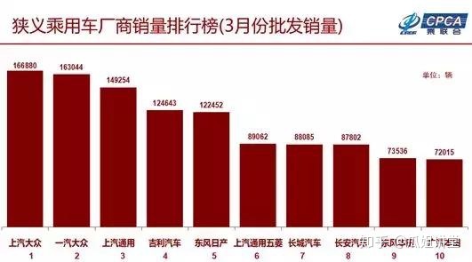 全球汽车品牌销量总榜_汽车批发销量与终端销量_四月全国汽车销量榜