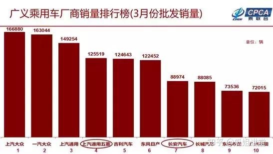 汽车批发销量与终端销量_全球汽车品牌销量总榜_四月全国汽车销量榜