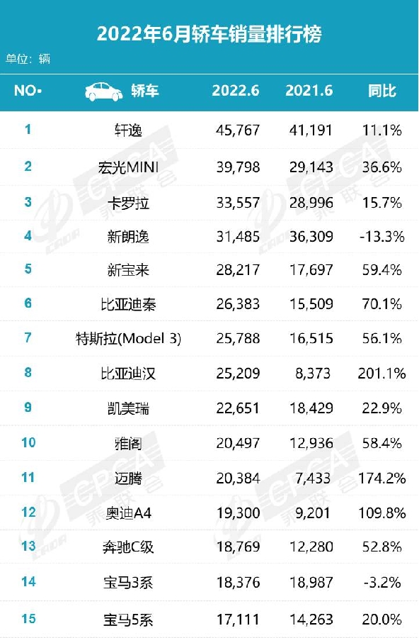 6月最新销量排行出炉，一汽-大众一骑绝尘，哈弗H6竟无缘前三