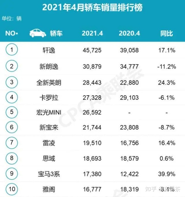 2022年3月中型轿车销量排行榜_2017年4月suv销量排行_2017年1月新番销量排行