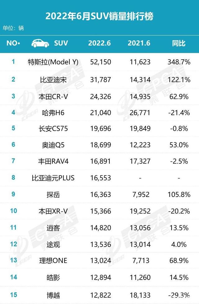 2022年销量最好的suv排名_2019年1月suv销量排名_2019年3月suv销量排名