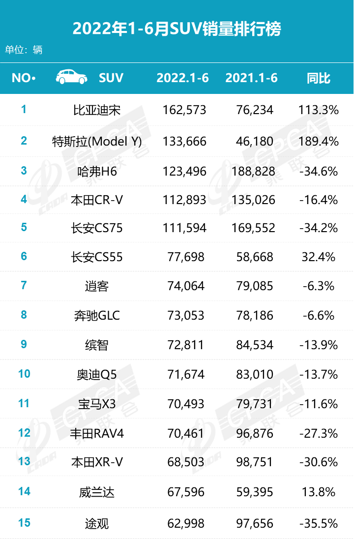 2016全球suv销量排名_2018年11月suv销量排名_2022年销量最好的suv排名