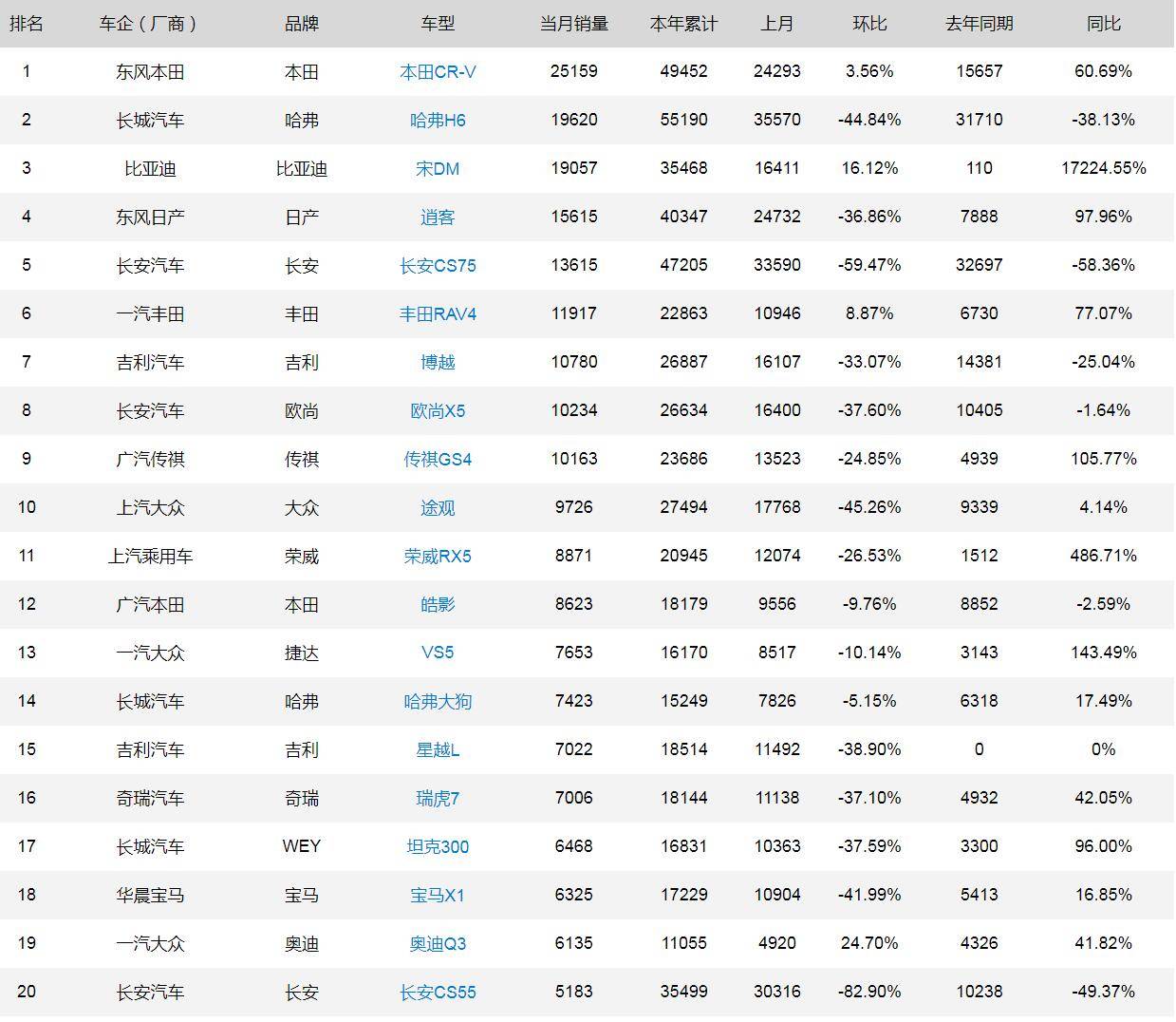 suv销量排行榜20227月份_5月suv销量完整榜2018_4月份suv销量排行