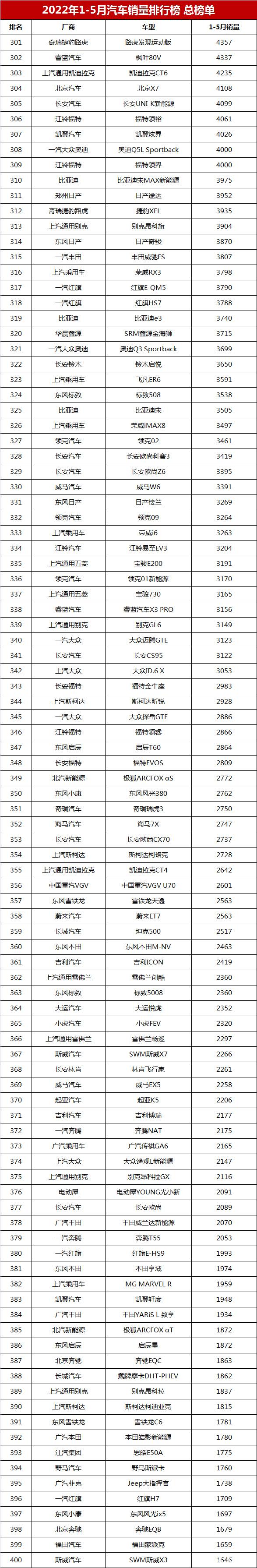 百所中国虚假大学警示榜名录完整榜单_2014年紧凑型车销量排行_2022年中型车销量排行榜(完整榜单)