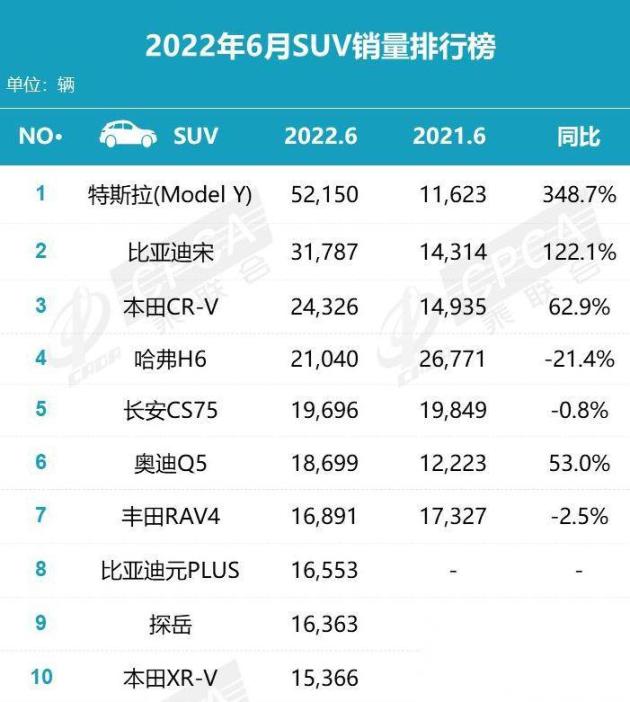 2018年3月suv销量排行_2018年9月suv销量排行_2022年Suv销量排行榜