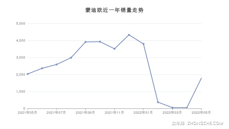 蒙迪欧近一年销量走势