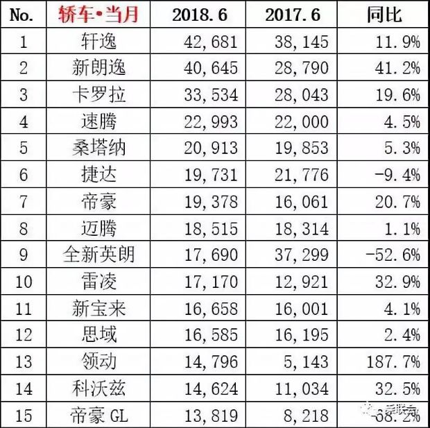 2018年6月汽车销量排行榜 销量前十五轿车排行榜