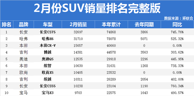 2017年2月suv销量排行_2018年5月suv销量排行_2月汽车销量排行榜2022suv