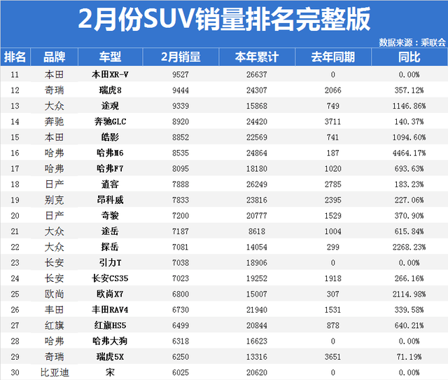 2月汽车销量排行榜2022suv_2018年5月suv销量排行_2017年2月suv销量排行