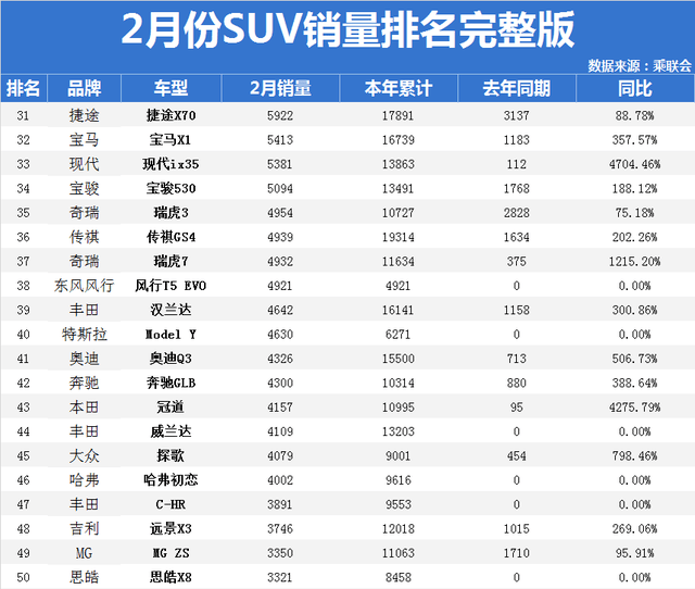 2017年2月suv销量排行_2月汽车销量排行榜2022suv_2018年5月suv销量排行