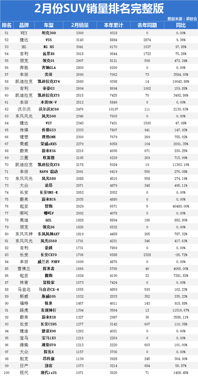 2017年2月suv销量排行_2018年5月suv销量排行_2月汽车销量排行榜2022suv