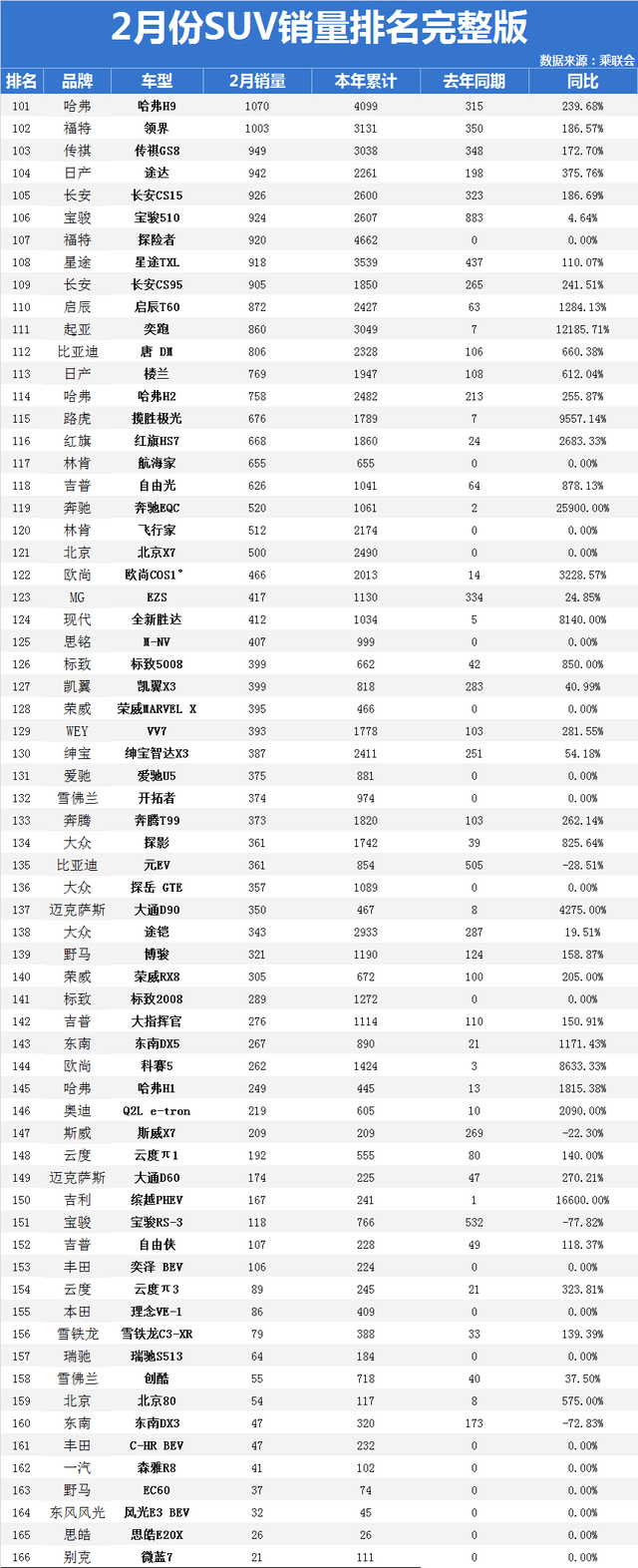 2月汽车销量排行榜2022suv_2018年5月suv销量排行_2017年2月suv销量排行