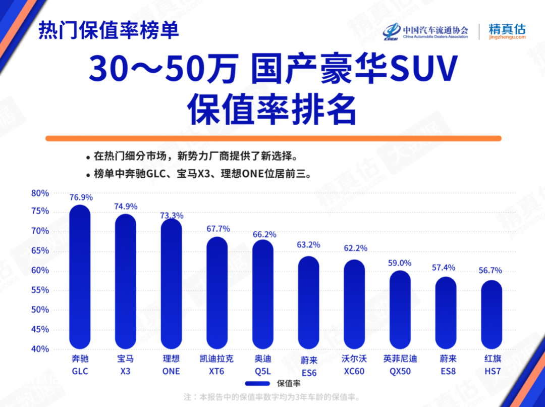 保值suv_中国汽车suv零整比排行_2022suv汽车保值率排行