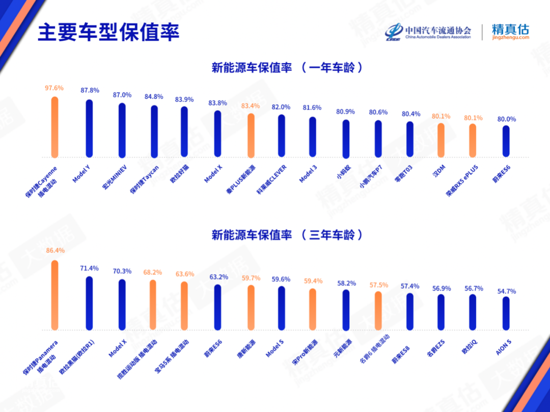 2022suv汽车保值率排行_中国汽车suv零整比排行_保值suv