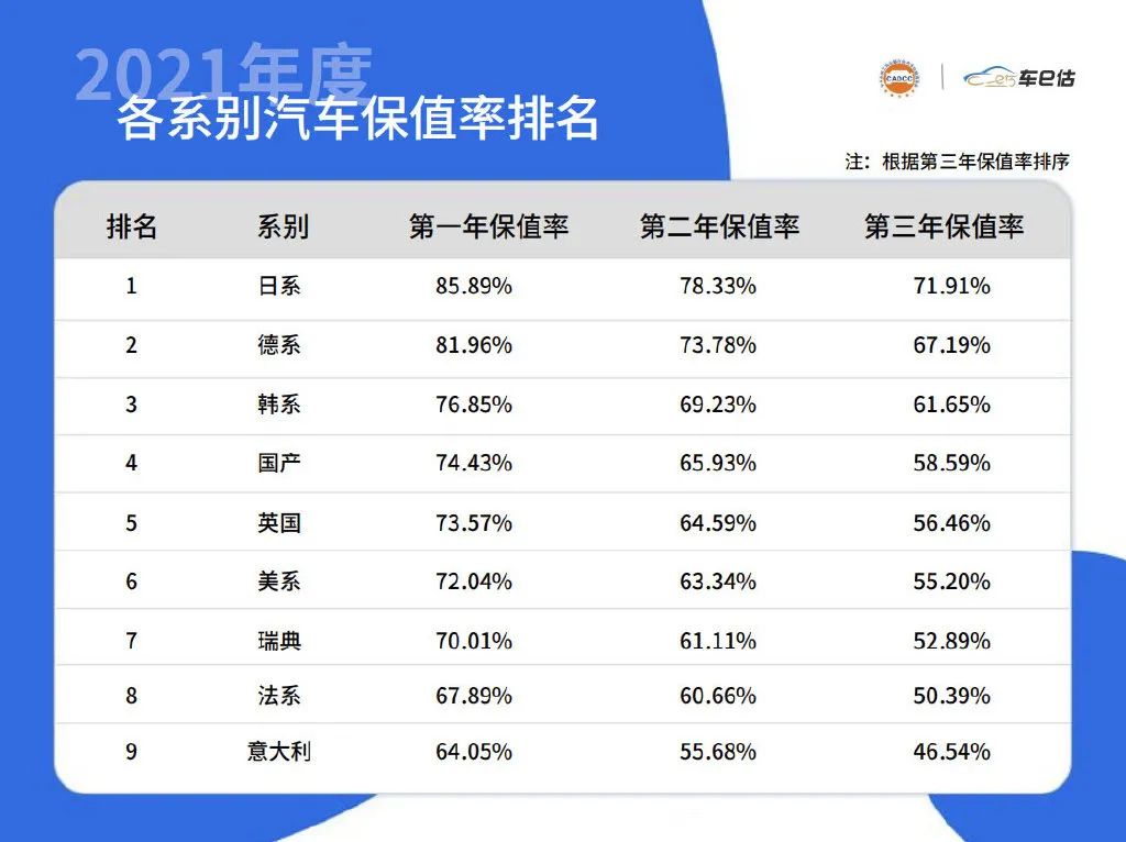 2月份汽车suv销量排行_维修率最低suv汽车排行_2022suv汽车保值率排行