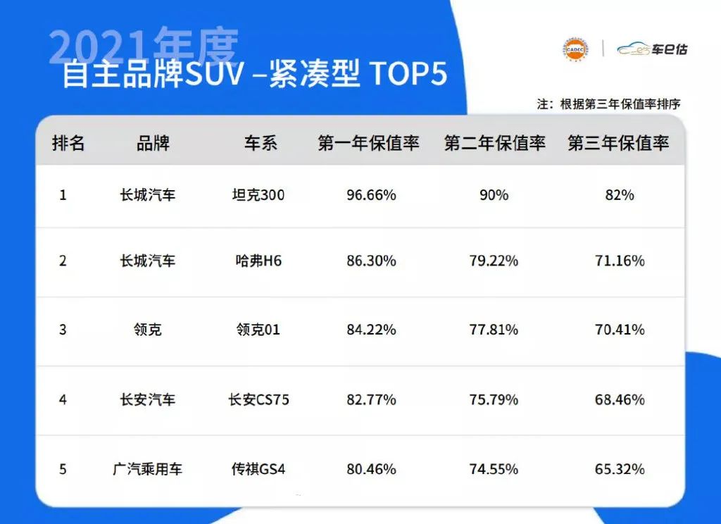 2月份汽车suv销量排行_维修率最低suv汽车排行_2022suv汽车保值率排行